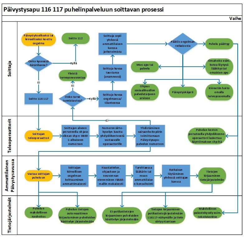 Päivystysapu 116117 puhelinpalveluun soittavan prosessi