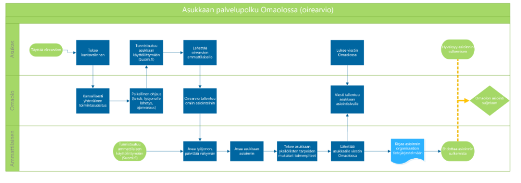 Asukkaan palvelupolku Omaolon oirearvioissa