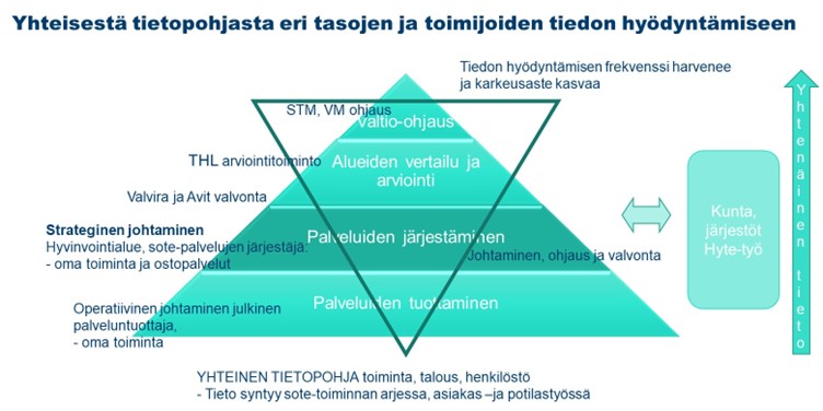 Kuvassa kuvataan pyramidimaisesti yhteistä tietopohjaa ja tiedon hyödyntämistä eri toimijoilla. 