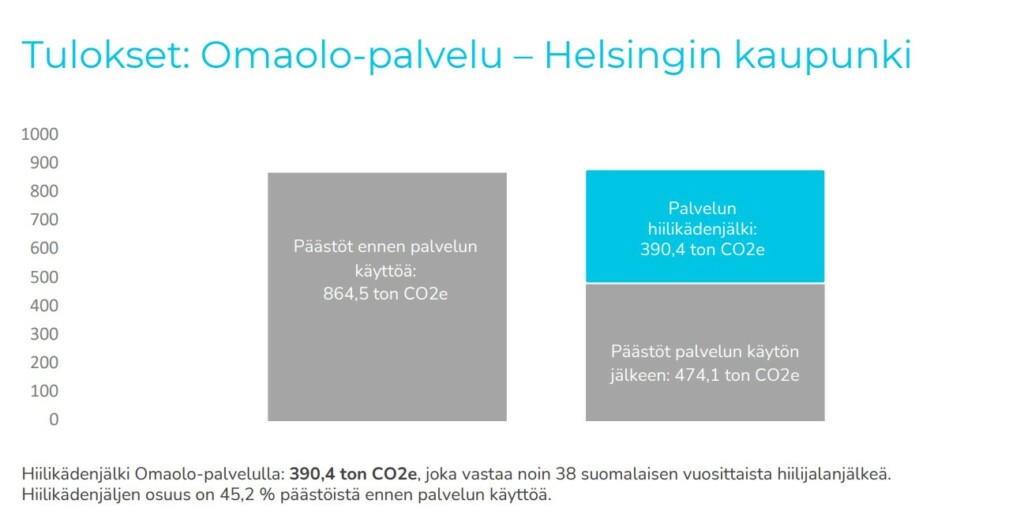 Hiilikädenjälki Omaolo-palvelu, Helsinki 2023