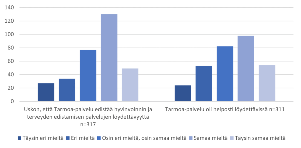 Kuva Tarmoan palautteiden vastauksista. Suurin osa asukkaista koki palvelun helposti löydettäväksi ja uskoo sen parantavan hyvinvointipalvelujen löydettävyyttä.