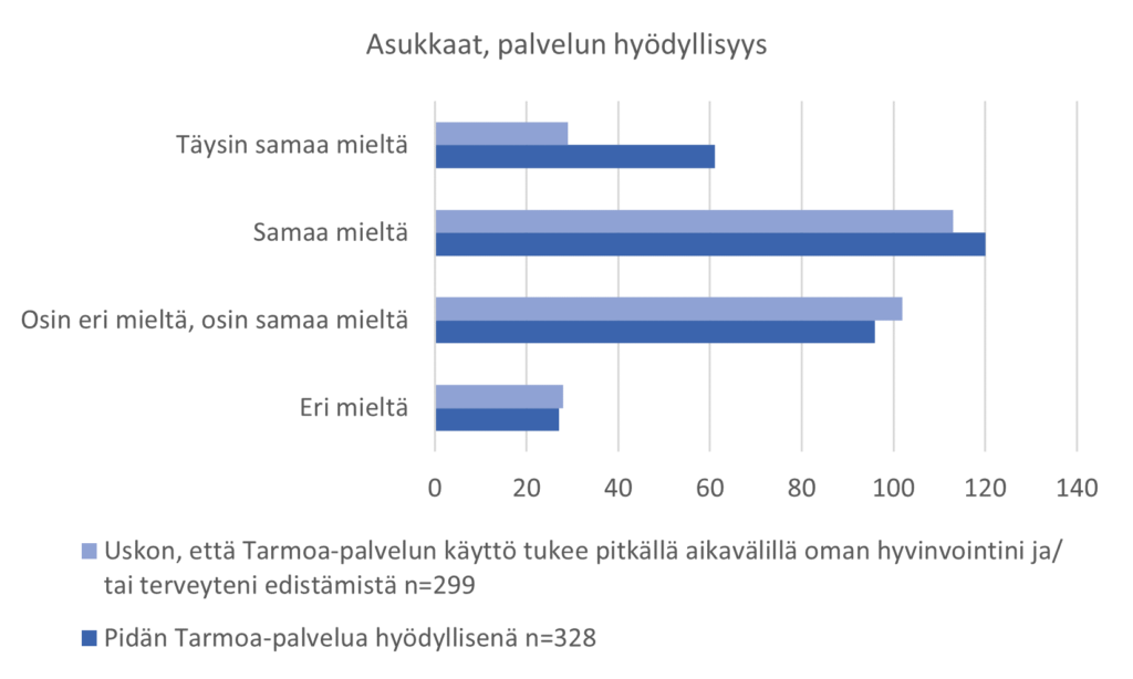 Graafi: Asukkaat pitivät palvelua hyödyllisenä ja uskoivat sen tukevan heidän hyvinvointiaan pitkällä aikavälillä.