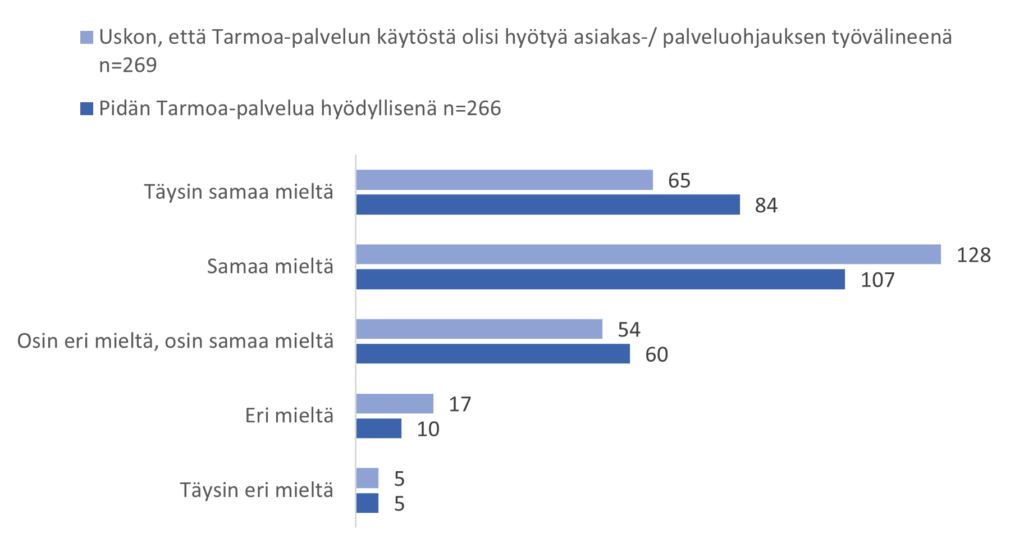 Graafi: Palvelun käyttö sujuvoittaa ja säästää työaikaa, kun hyvinvointipalvelut ovat helposti löydettävissä.